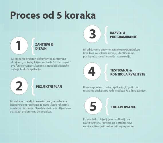 5 koraka za mobilni razvoj 5 koraka za mobilni razvoj